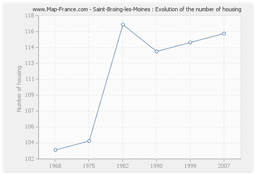 Saint-Broing-les-Moines : Evolution of the number of housing