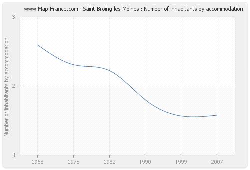 Saint-Broing-les-Moines : Number of inhabitants by accommodation