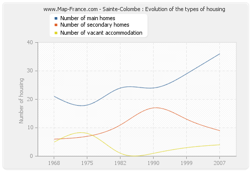 Sainte-Colombe : Evolution of the types of housing