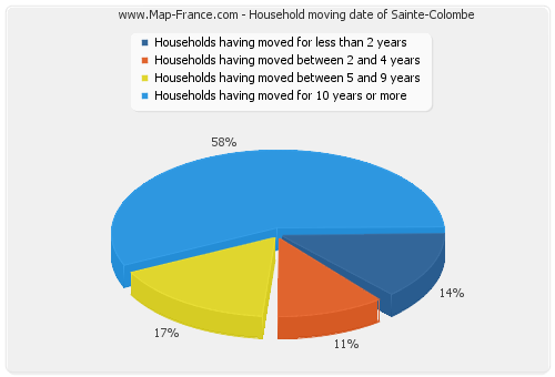 Household moving date of Sainte-Colombe