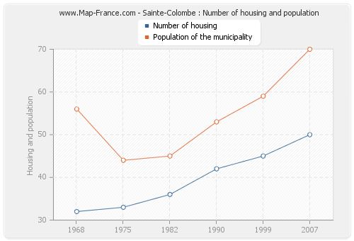 Sainte-Colombe : Number of housing and population