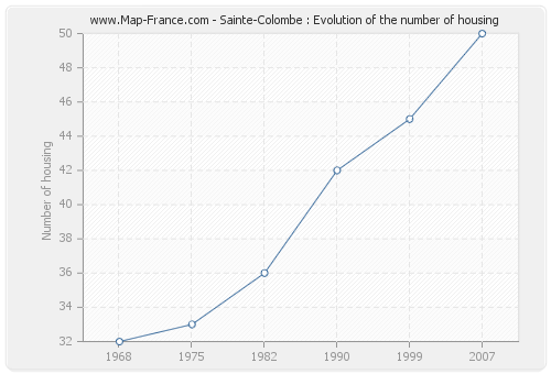 Sainte-Colombe : Evolution of the number of housing