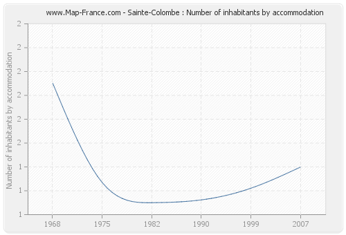 Sainte-Colombe : Number of inhabitants by accommodation