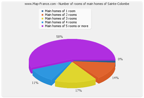 Number of rooms of main homes of Sainte-Colombe