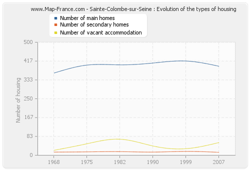 Sainte-Colombe-sur-Seine : Evolution of the types of housing