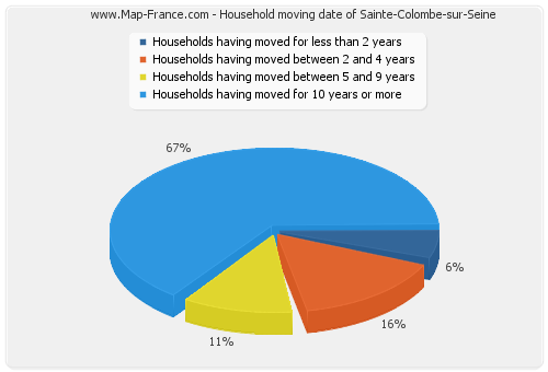 Household moving date of Sainte-Colombe-sur-Seine