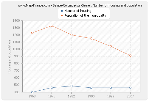 Sainte-Colombe-sur-Seine : Number of housing and population