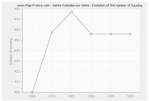 Sainte-Colombe-sur-Seine : Evolution of the number of housing