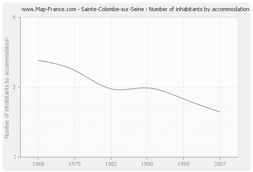 Sainte-Colombe-sur-Seine : Number of inhabitants by accommodation