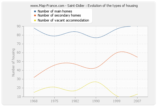 Saint-Didier : Evolution of the types of housing
