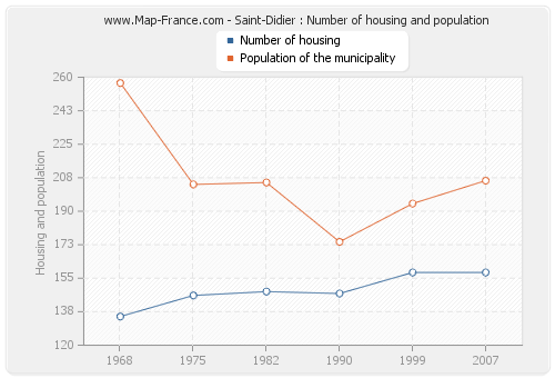 Saint-Didier : Number of housing and population