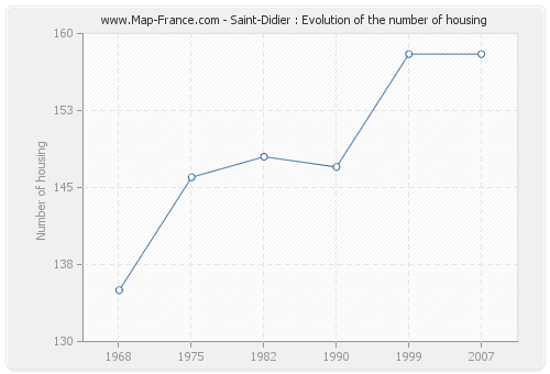 Saint-Didier : Evolution of the number of housing
