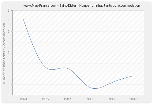 Saint-Didier : Number of inhabitants by accommodation