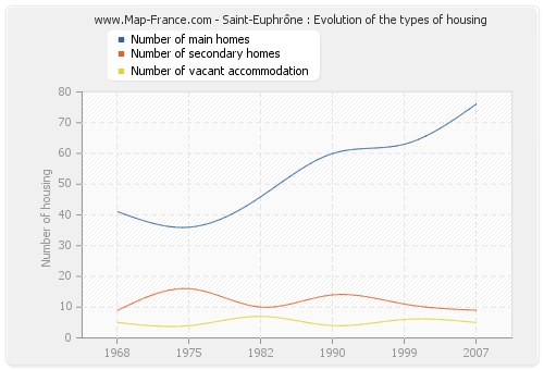 Saint-Euphrône : Evolution of the types of housing