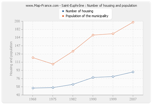 Saint-Euphrône : Number of housing and population