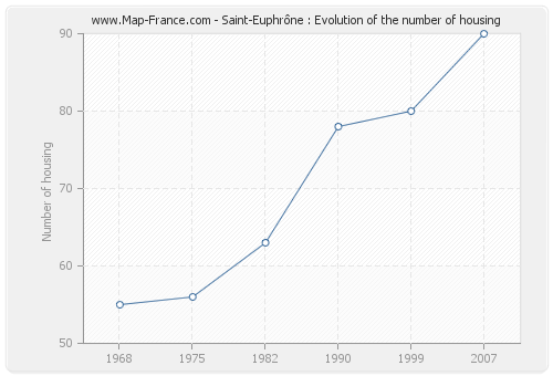 Saint-Euphrône : Evolution of the number of housing