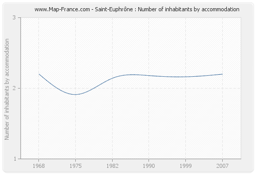Saint-Euphrône : Number of inhabitants by accommodation