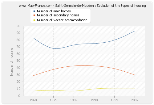Saint-Germain-de-Modéon : Evolution of the types of housing
