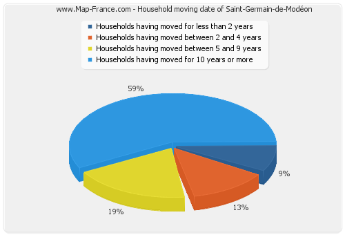 Household moving date of Saint-Germain-de-Modéon