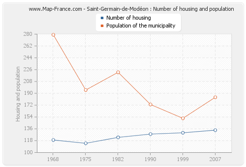 Saint-Germain-de-Modéon : Number of housing and population