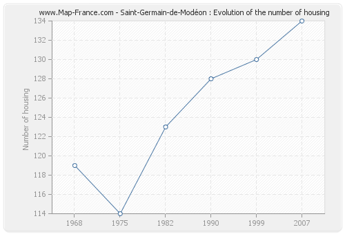 Saint-Germain-de-Modéon : Evolution of the number of housing