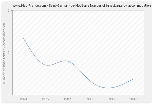 Saint-Germain-de-Modéon : Number of inhabitants by accommodation