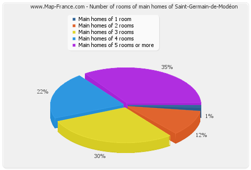 Number of rooms of main homes of Saint-Germain-de-Modéon
