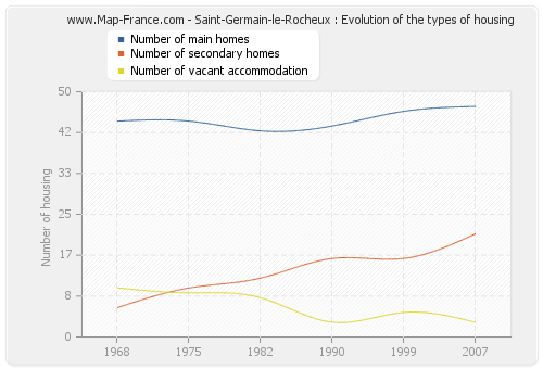 Saint-Germain-le-Rocheux : Evolution of the types of housing
