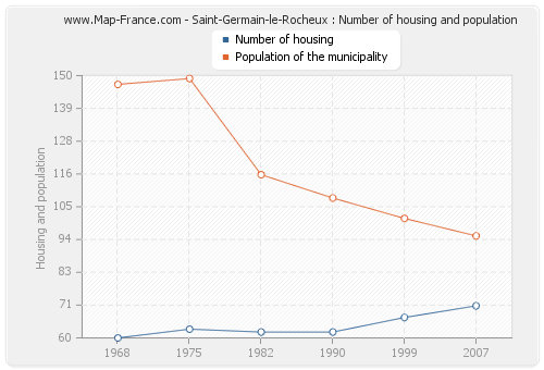 Saint-Germain-le-Rocheux : Number of housing and population