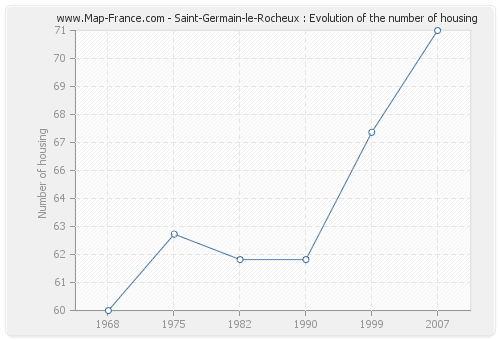 Saint-Germain-le-Rocheux : Evolution of the number of housing