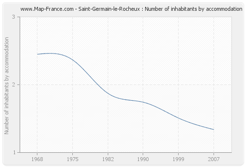 Saint-Germain-le-Rocheux : Number of inhabitants by accommodation