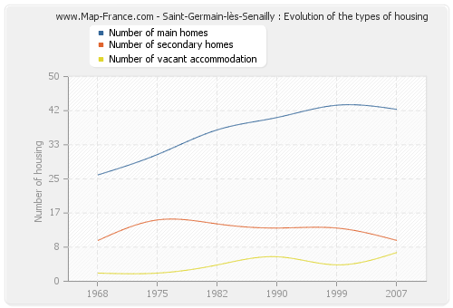 Saint-Germain-lès-Senailly : Evolution of the types of housing