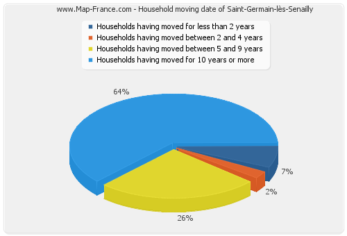 Household moving date of Saint-Germain-lès-Senailly