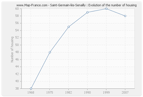 Saint-Germain-lès-Senailly : Evolution of the number of housing