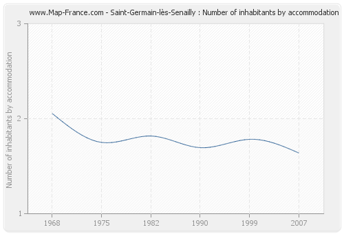 Saint-Germain-lès-Senailly : Number of inhabitants by accommodation
