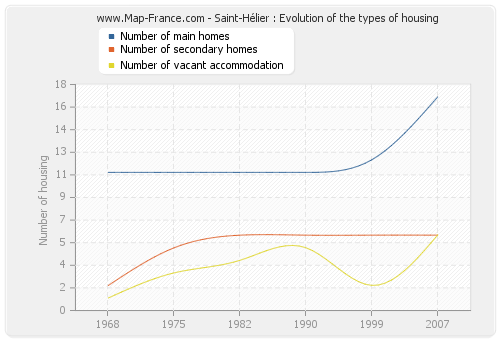 Saint-Hélier : Evolution of the types of housing