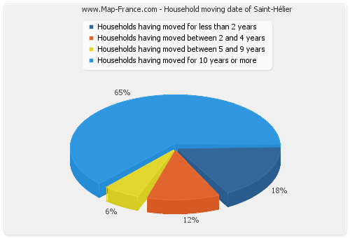 Household moving date of Saint-Hélier