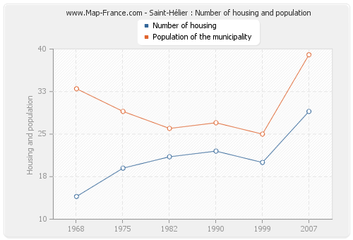 Saint-Hélier : Number of housing and population