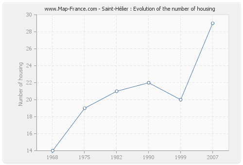 Saint-Hélier : Evolution of the number of housing