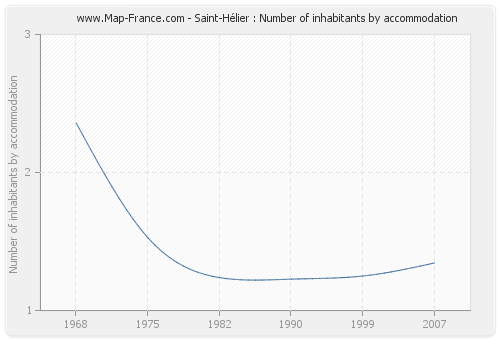 Saint-Hélier : Number of inhabitants by accommodation