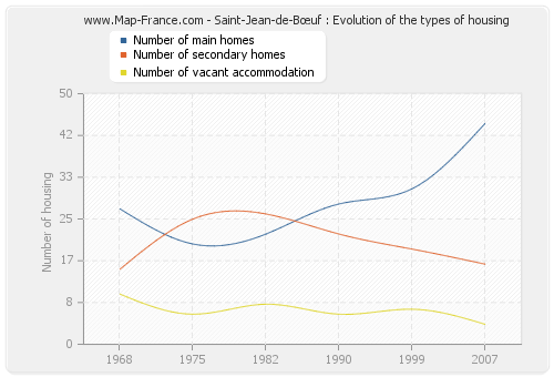Saint-Jean-de-Bœuf : Evolution of the types of housing