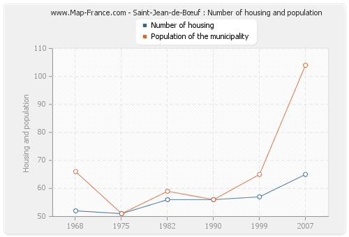 Saint-Jean-de-Bœuf : Number of housing and population