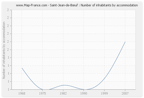 Saint-Jean-de-Bœuf : Number of inhabitants by accommodation