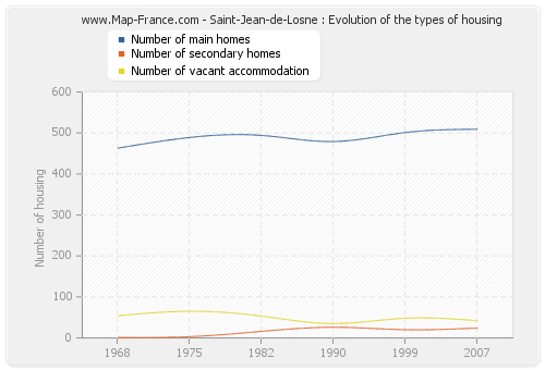 Saint-Jean-de-Losne : Evolution of the types of housing