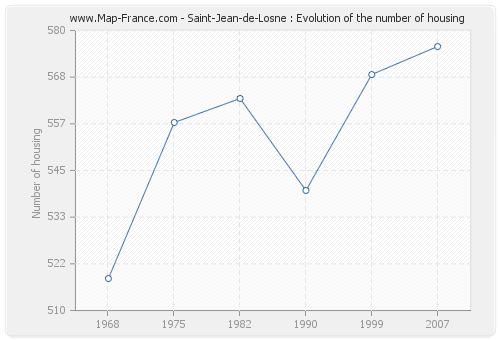 Saint-Jean-de-Losne : Evolution of the number of housing