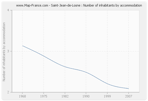 Saint-Jean-de-Losne : Number of inhabitants by accommodation