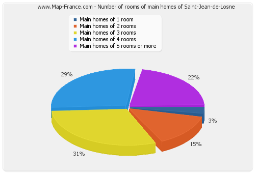 Number of rooms of main homes of Saint-Jean-de-Losne