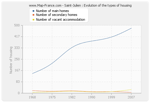 Saint-Julien : Evolution of the types of housing