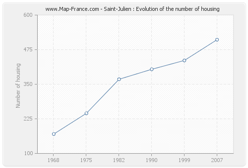 Saint-Julien : Evolution of the number of housing