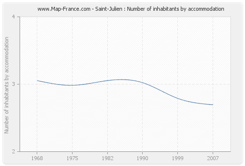 Saint-Julien : Number of inhabitants by accommodation